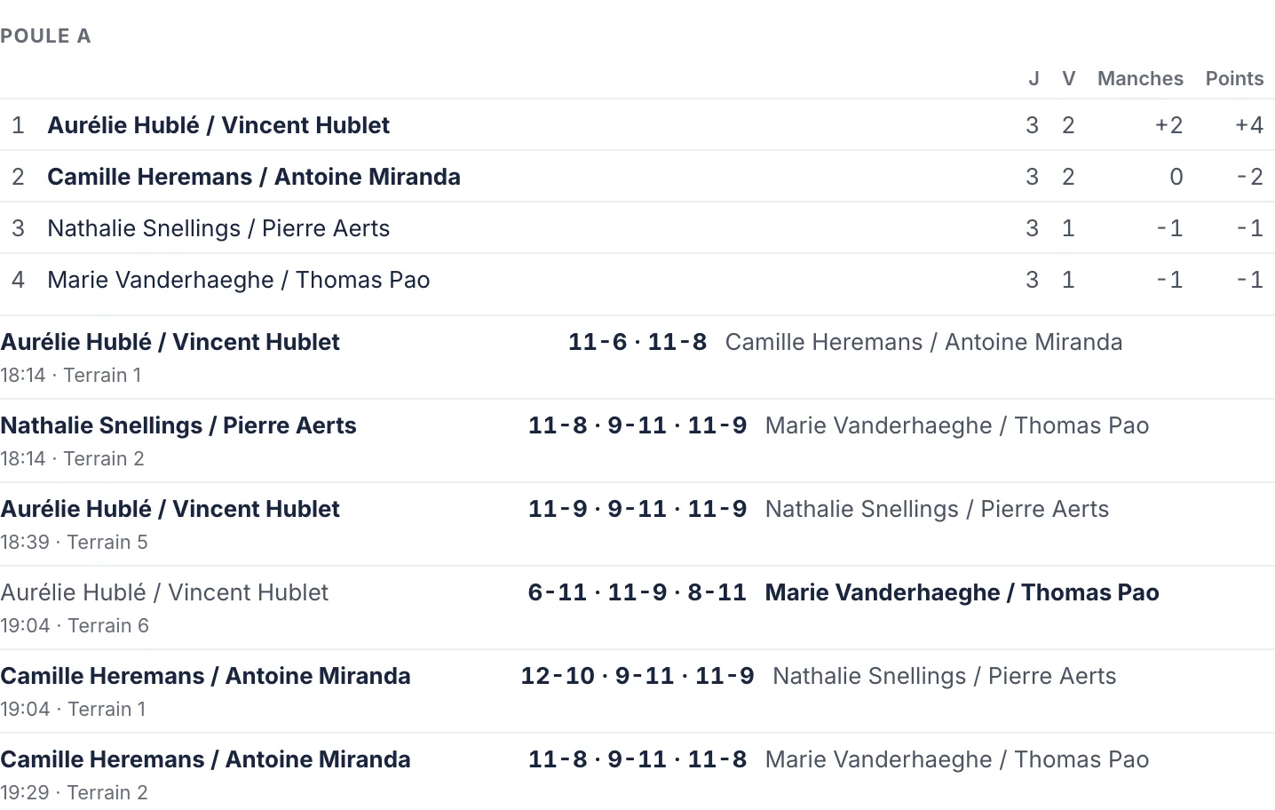 Classement de la poule A&nbsp;: Hublé/Hublet 2 victoires et +2 manches, Heremans/Miranda 2 victoires et 0, Snellings/Aerts 1 victoire, −1 manche et −1 point, Vanderhaeghe/Pao 1 victoire, −1 manche et −1 point, suivis des six résultats de la poule